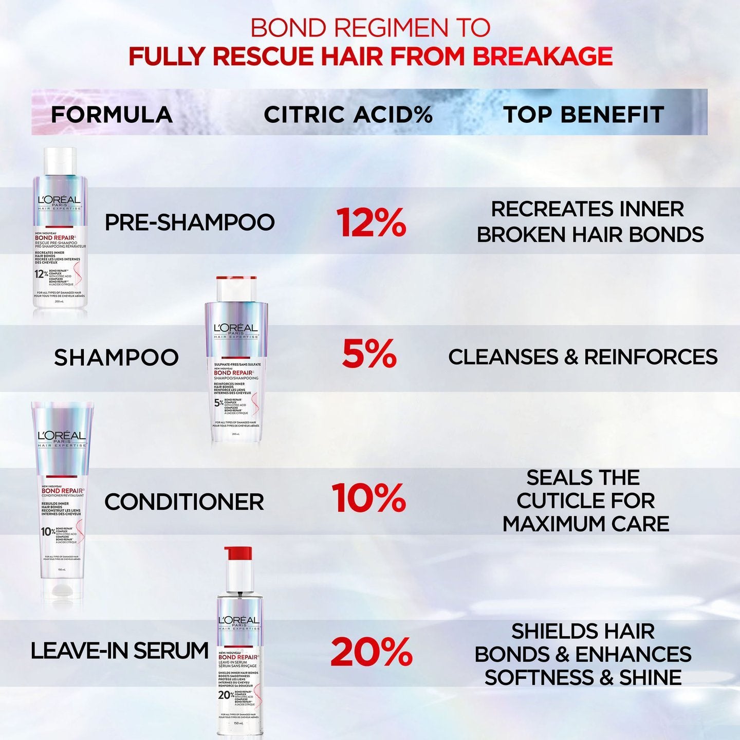 Loreal BOND REPAIR RESCUE 12% PRE-SHAMPOO FOR DAMAGED HAIR - 200ML